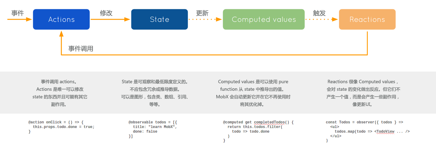 mobx数据流